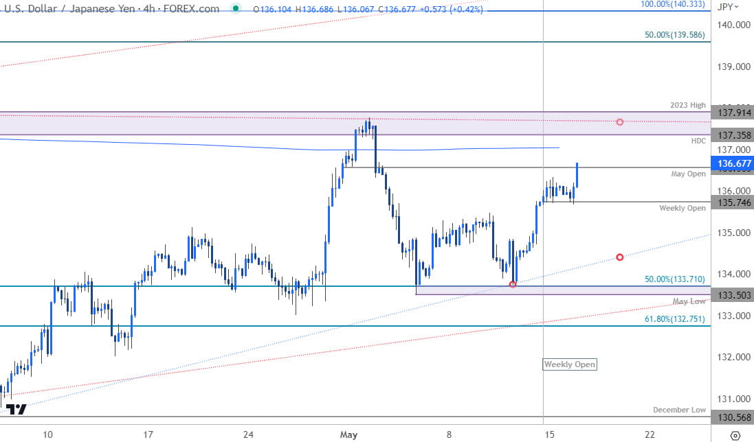 Japanese Yen Price Chart  USD JPY 240min  US Dollar vs Yen Shortterm Trade Outlook  USDJPY Technical