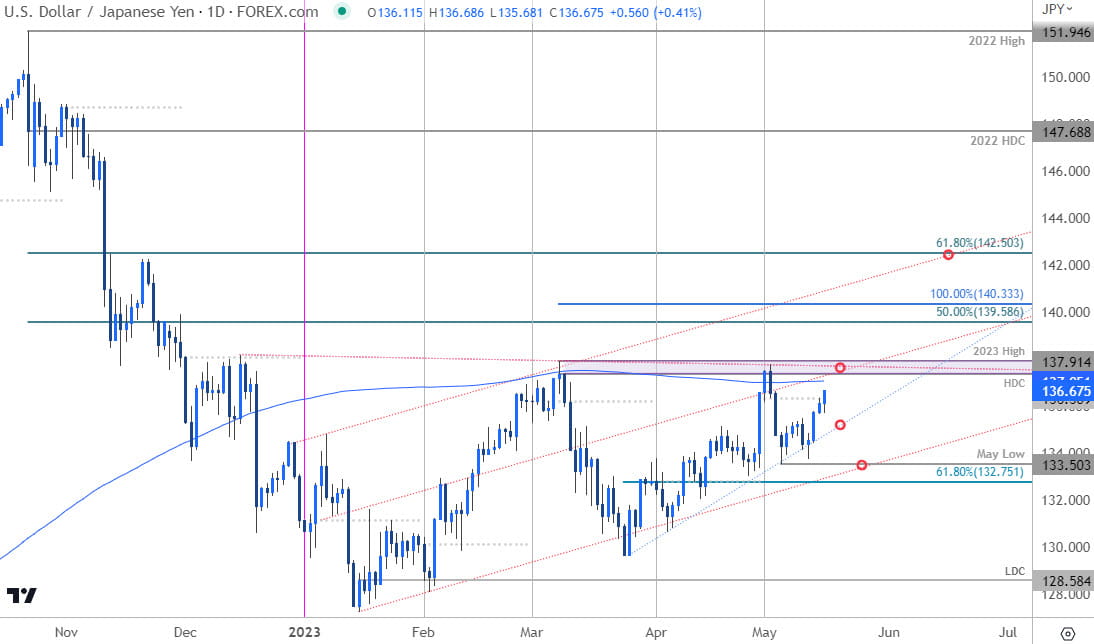 Japanese Yen Price Chart  USD JPY Daily  US Dollar vs Yen Shortterm Trade Outlook  USDJPY Technical