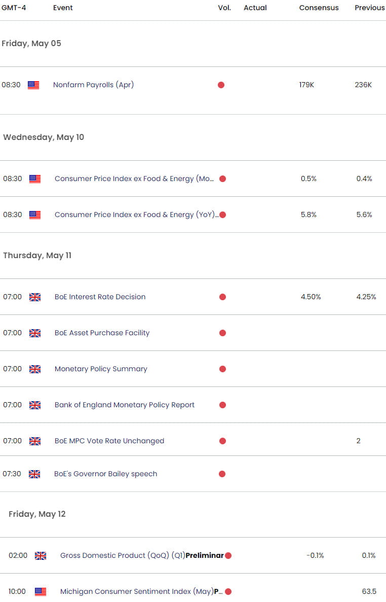 UK US Economic Calendar - GBP USD Key Data Releases - BoE - GBPUSD Weekly Event Risk 5-4-2023