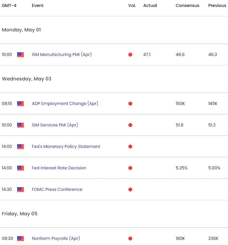 US Economic Calendar - USD Key Data Releases - DXY Weekly Event Risk - 5-2-2023