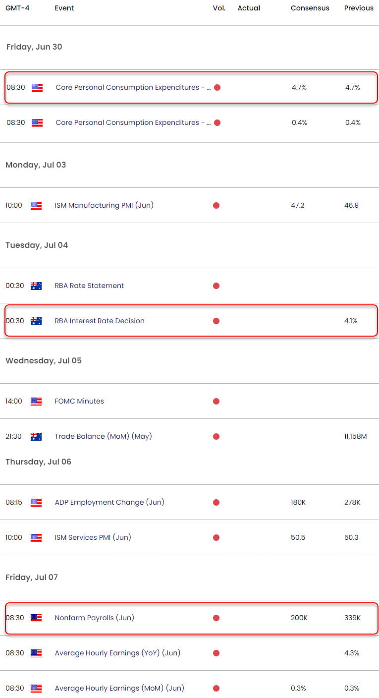 Australia US Economic Calendar  AUD USD Key Data Releases  AUDUSD Weekly Event Risk Inflation RBA NF