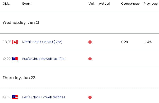 Canada US Economic Calendar  USD CAD Key Data Releases  USDCAD Weekly Event Risk  Loonie  Shortterm