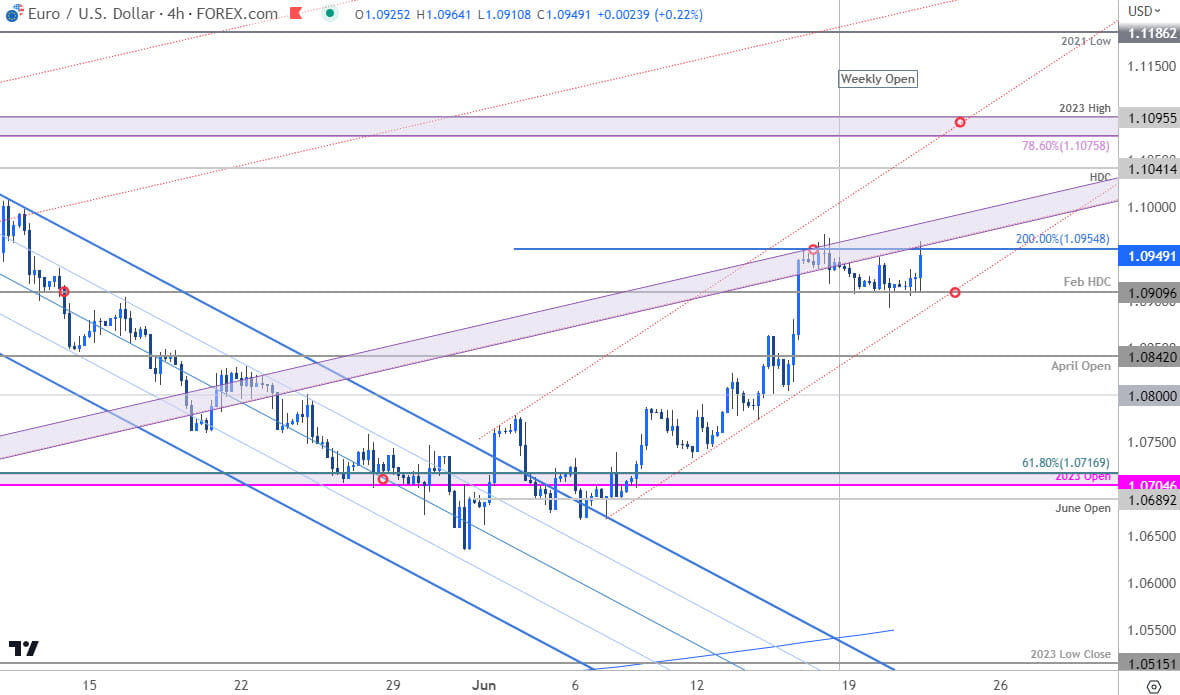 Euro Price Chart  EUR USD 240min  Euro vs US Dollar Shortterm Trade Outlook  EURUSD Technical Foreca