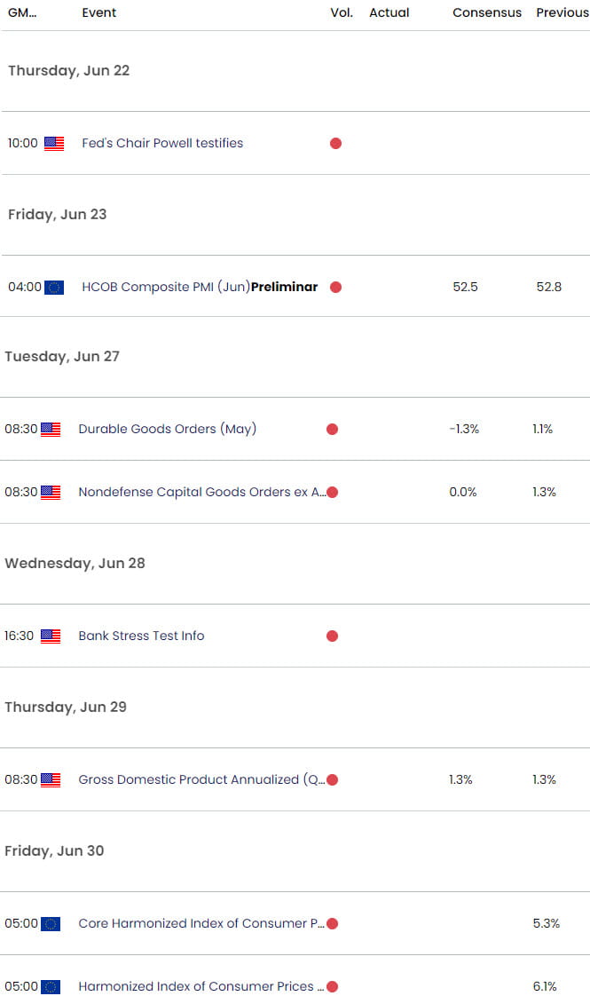 Eurozone US Economic Calendar  EUR USD Key Data Releases  EURUSD Trade Outlook  Euro Weekly Event Ri