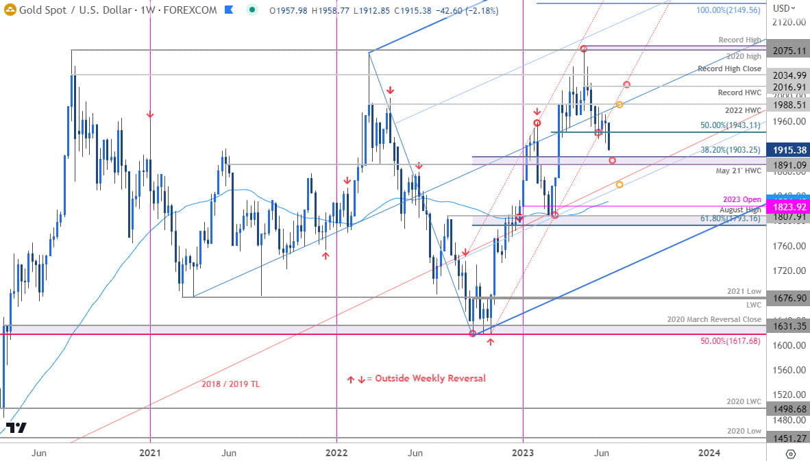 Gold Price Chart - XAU USD Weekly - GLD Trade Outlook - XAUUSD Technical Forecast - 2023-06-22