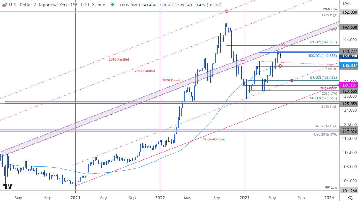 Japanese Yen Price Chart  USD JPY Weekly  US Dollar vs Yen Trade Outlook  USDJPY Technical Forecast