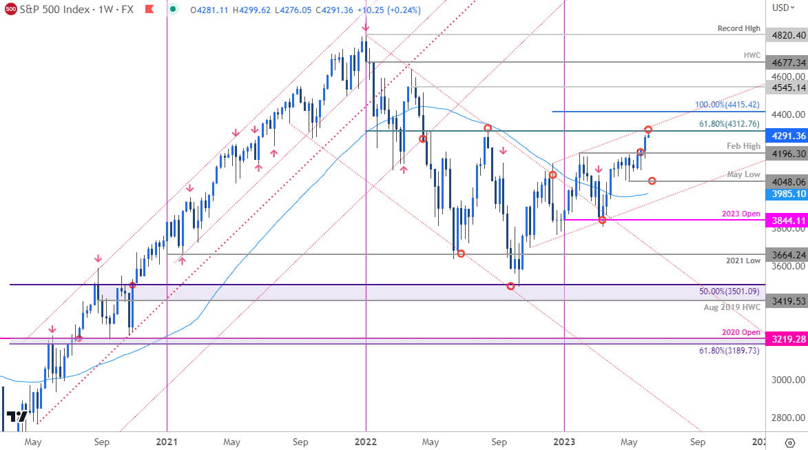 SP 500 Price Chart - SPX500 Weekly - SPX Trade Outlook - Stock Technical Forecast 2023-06-05