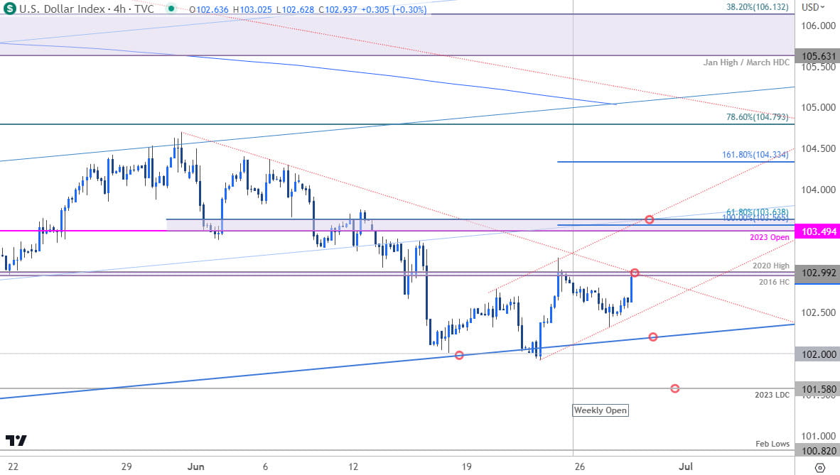 US Dollar Price Chart - DXY 240min - USD Short-term Trade Outlook - Technical Forecast - 2023-06-28