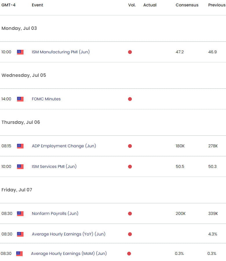 US Economic Calendar - US Key Data Releases - USD Weekly Event Risk - 2023-06-30