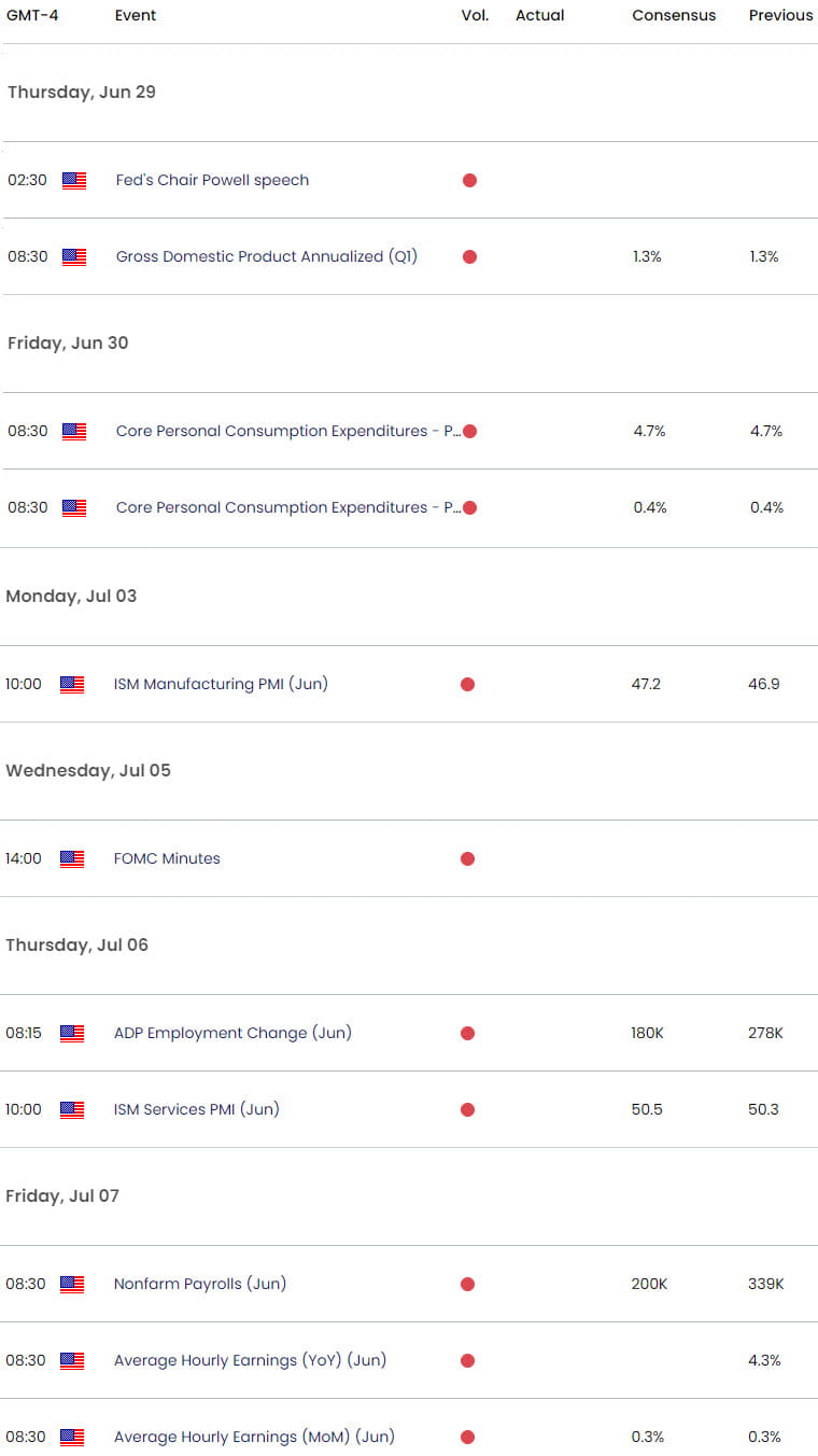 US Economic Calendar - USD Key Data Releases - US Dollar Weekly Event Risk - 2023-06-28