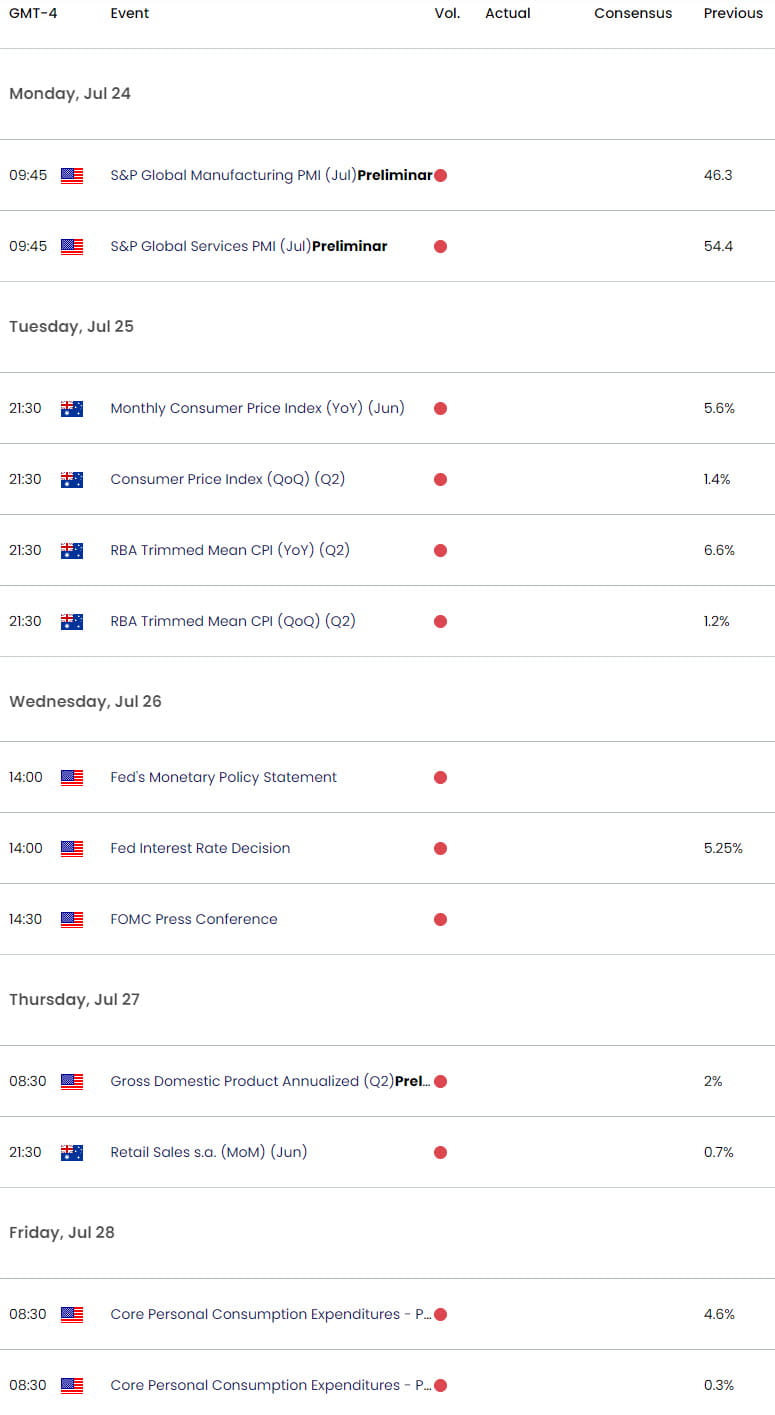 Australia US Economic Calendar - AUD USD Key Data Releases - AUDUSD Weekly Event Risk - 2023-07-20