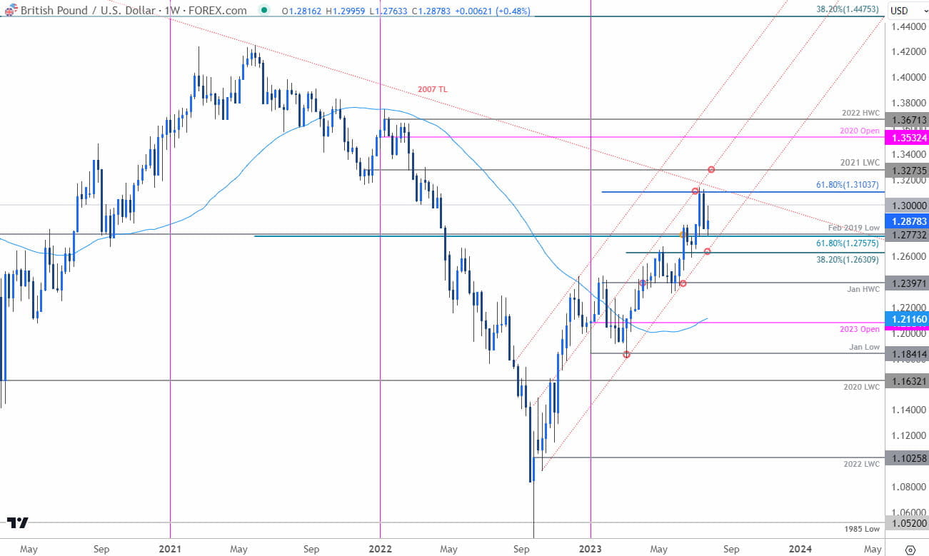 British Pound Price Chart  GBP USD Weekly  Sterling Trade Outlook  GBPUSD Technical Forecast  202307