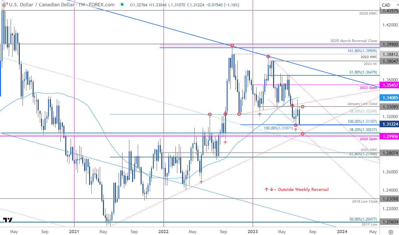 Canadian Dollar Price Chart  USD CAD Weekly  Loonie Shortterm Trade Outlook  USDCAD Technical Foreca