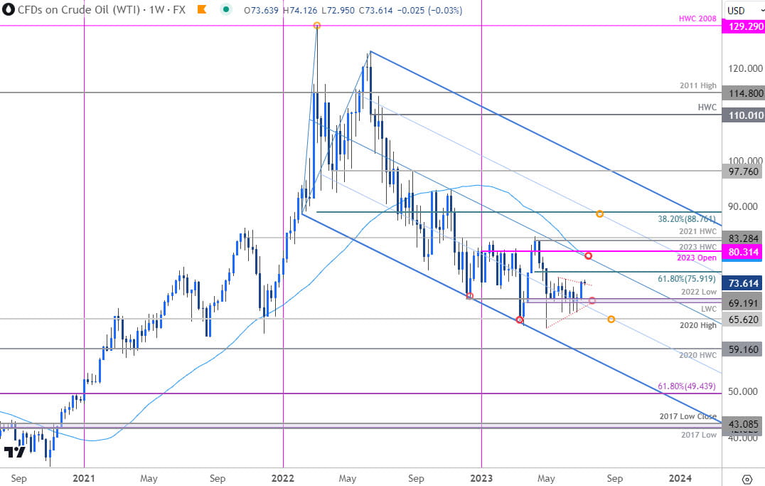 Crude Oil Price Chart - WTI Weekly - CL Trade Outlook - USOil Technical Forecast - 2023-07-10