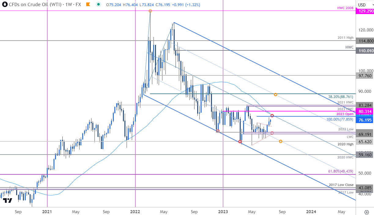 Crude Oil Price Chart - WTI Weekly - USOil Trade Outlook - CL Technical Forecast - 2023-07-19