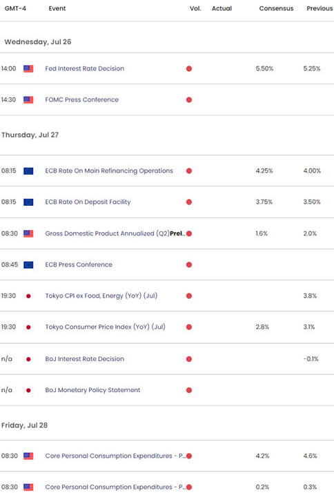 Economic Calendar - Key Data Releaeses - USD Weekly Event Risk - FOMC - ECB - PCE - 2023-07-25