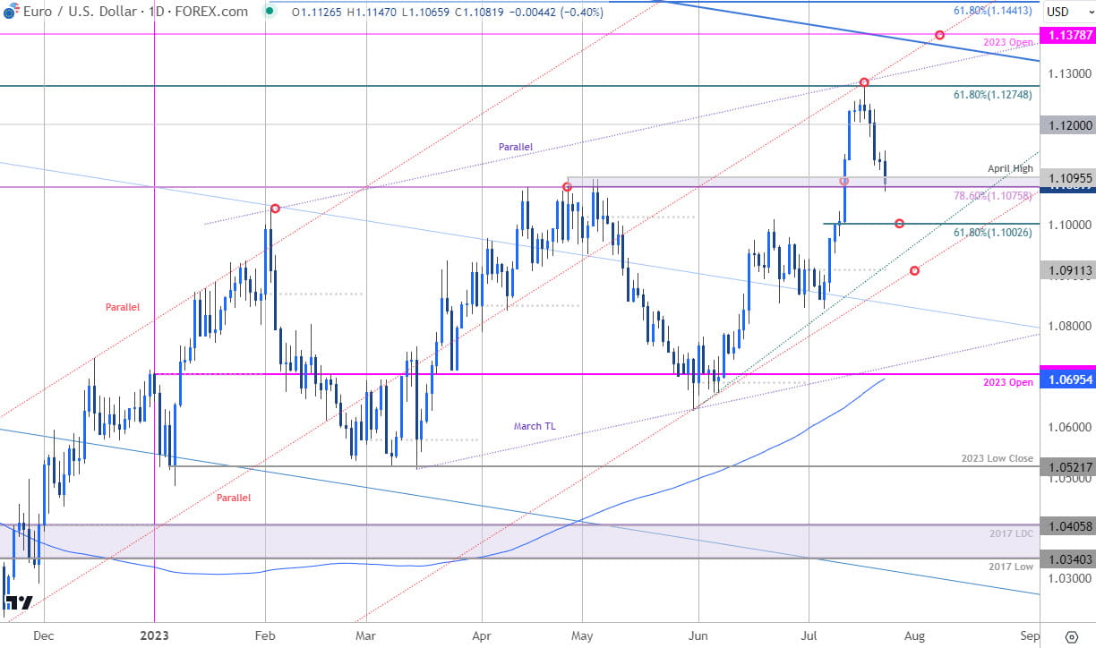 Euro Price Chart - EUR USD Daily - Euro vs US Dollar Trade Outlook - EURUSD Technical Forecast