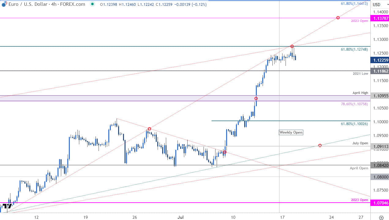 Euro Price Chart  EUR USD 240min  Euro vs US Dollar Shortterm Trade Outlook  EURUSD Technical Foreca