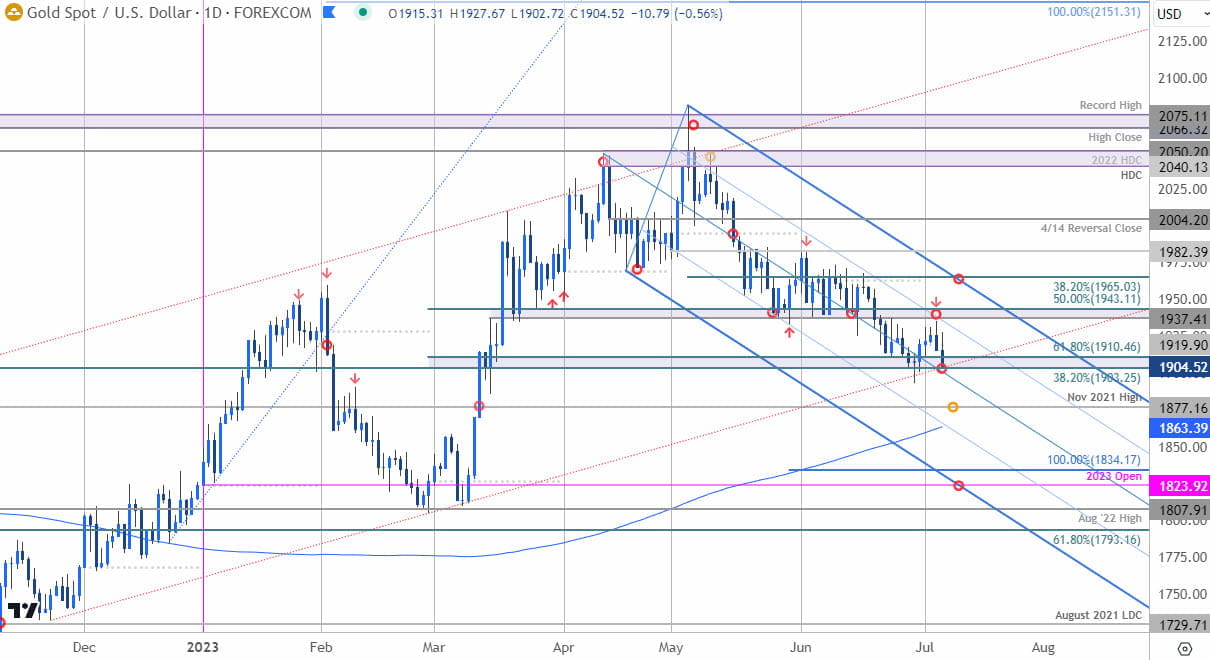 Gold Price Chart - XAU USD Daily - GLD Short-term Trade Outlook - GC Technical Forecast - 2023-07-06