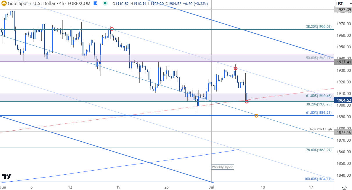 Gold Price Chart  XAU USD 240min  GLD Shortterm Trade Outlook  GC Technical Forecast  20230706