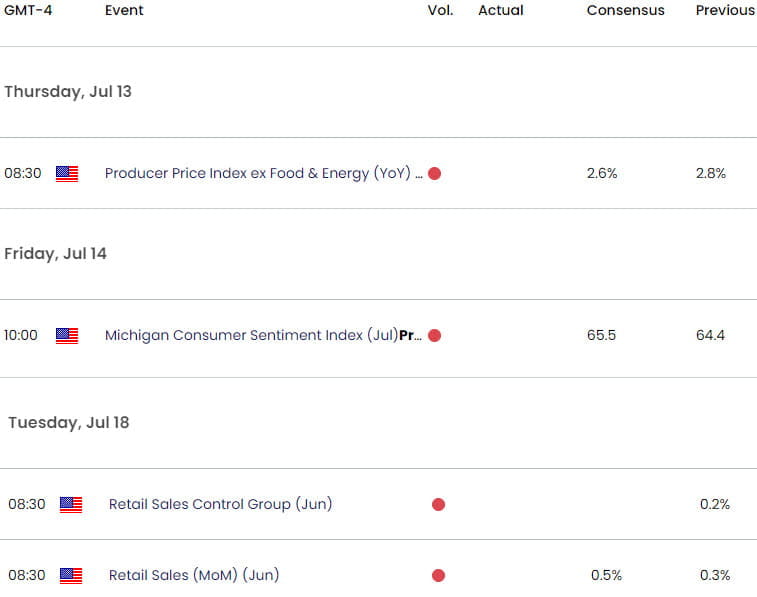 Japan US Economic Calendar - USD JPY Key Data Releases - USDJPY Weekly Event Risk - 2023-07-12