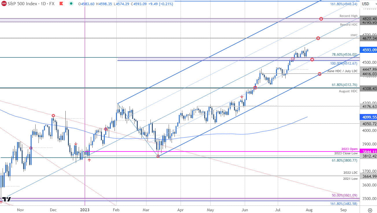 SP 500 Price Chart - SPX500 Daily - SPX Trade Outlook - ES Technical Forecast - 2023-07-31