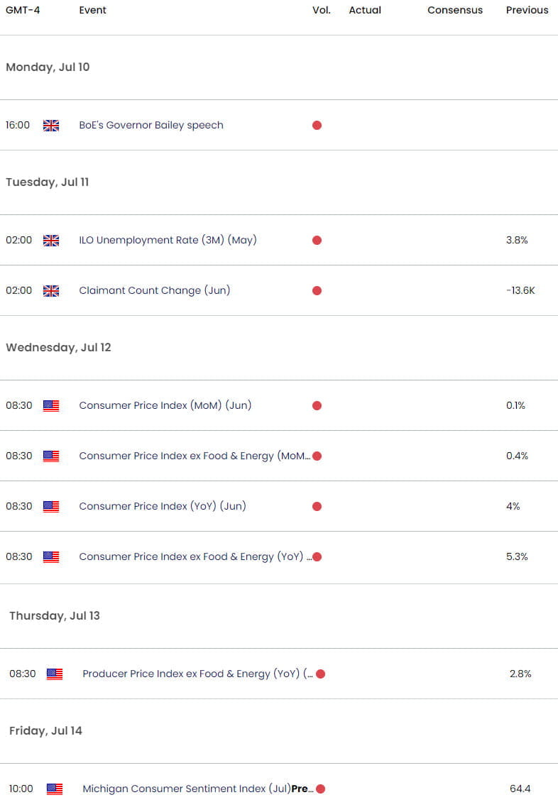 UK US Economic Calendar  GBP USD Key Data Releases  Sterling Weekly Event Risk  British Pound Techni