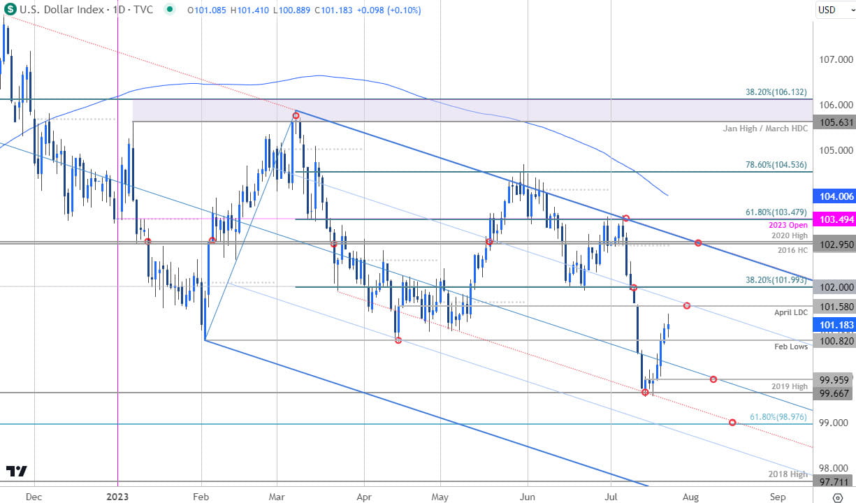 US Dollar Index Price Chart - DXY Daily - USD Trade Outlook - Technical Forecast - 2023-07-24