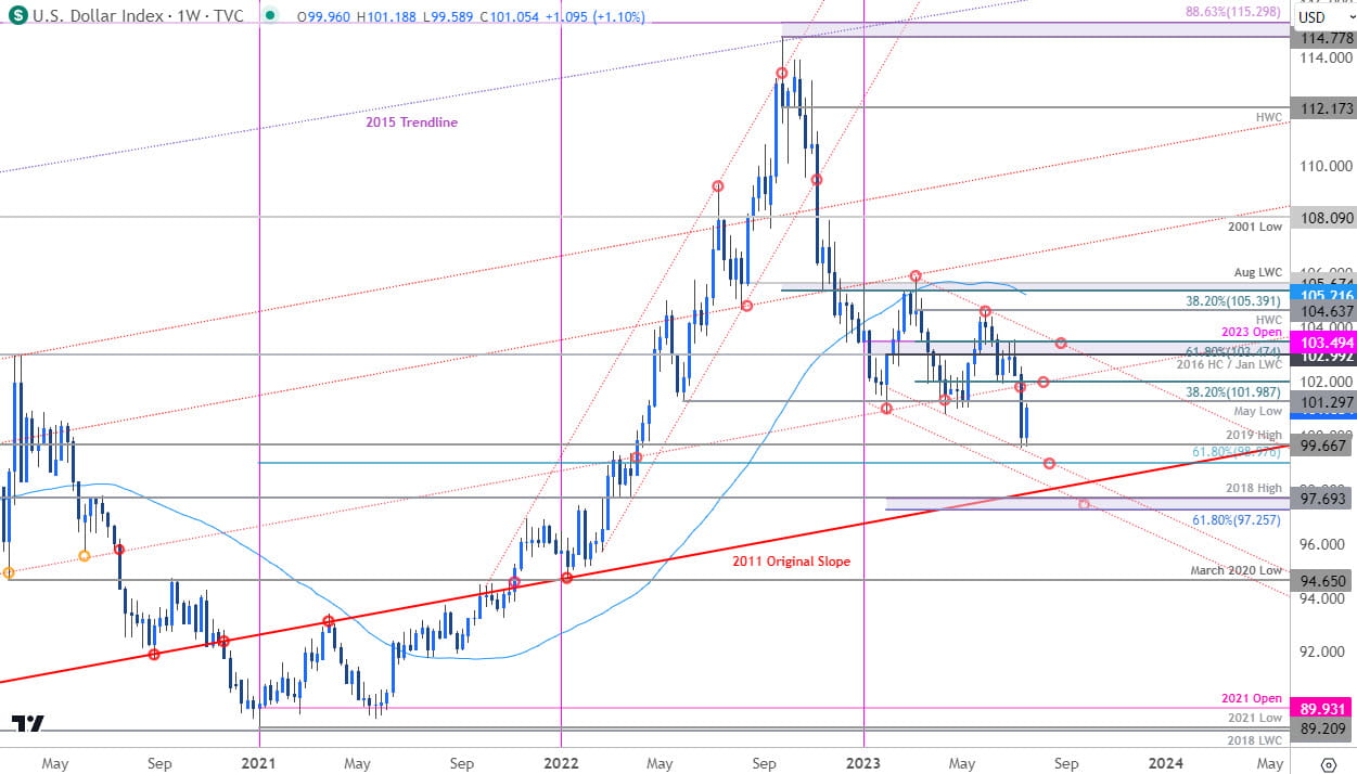 US Dollar Index Price Chart - DXY Weekly - USD Technical Forecast - 2023-07-21