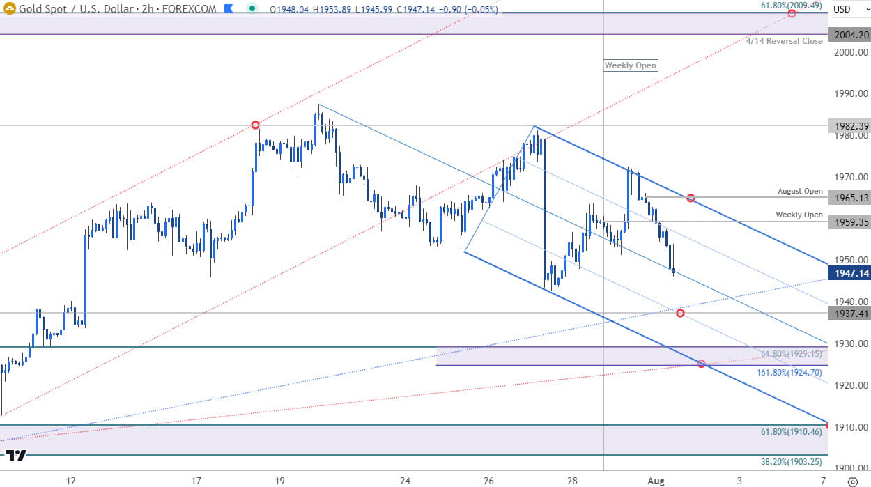 Gold Price Chart - XAU USD 120min - GLD Trade Outlook - GC Technical Forecast - 2023-08-01