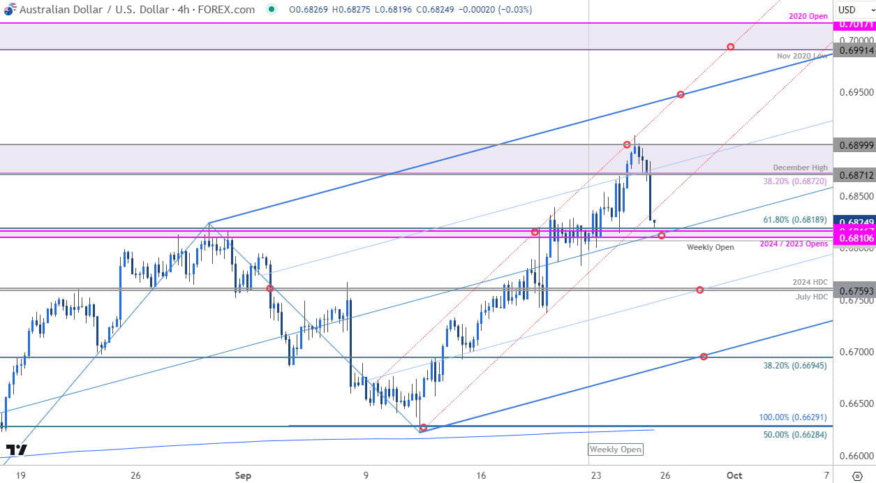 Australian Dollar Price Chart AUD USD 240min AUDUSD Trade Outlook Aussie Technical Forecast9252024