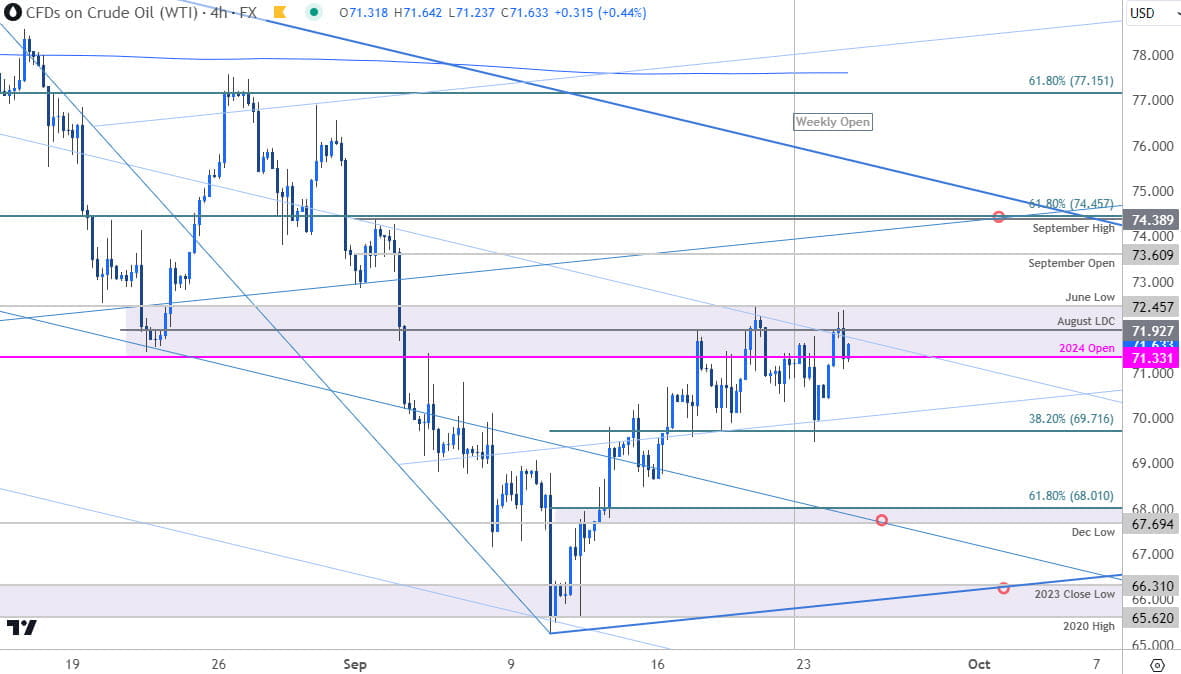 Crude Oil Price Chart- WTI 240min- USOil Trade Outlook- Technical Forecast- 9-24-2024