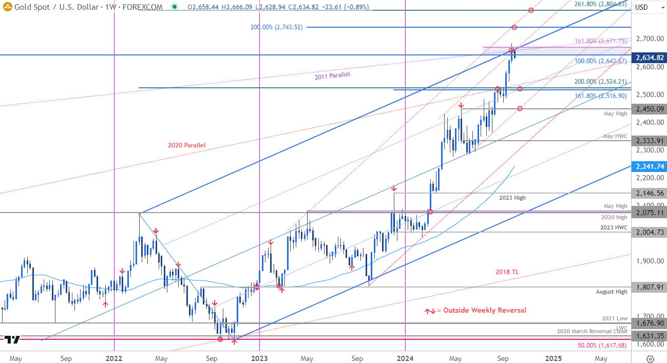 Gold Price Chart - XAU USD Weekly- GLD Trade Outlook- XAUUSD Technical Forecast- 9-30-2024