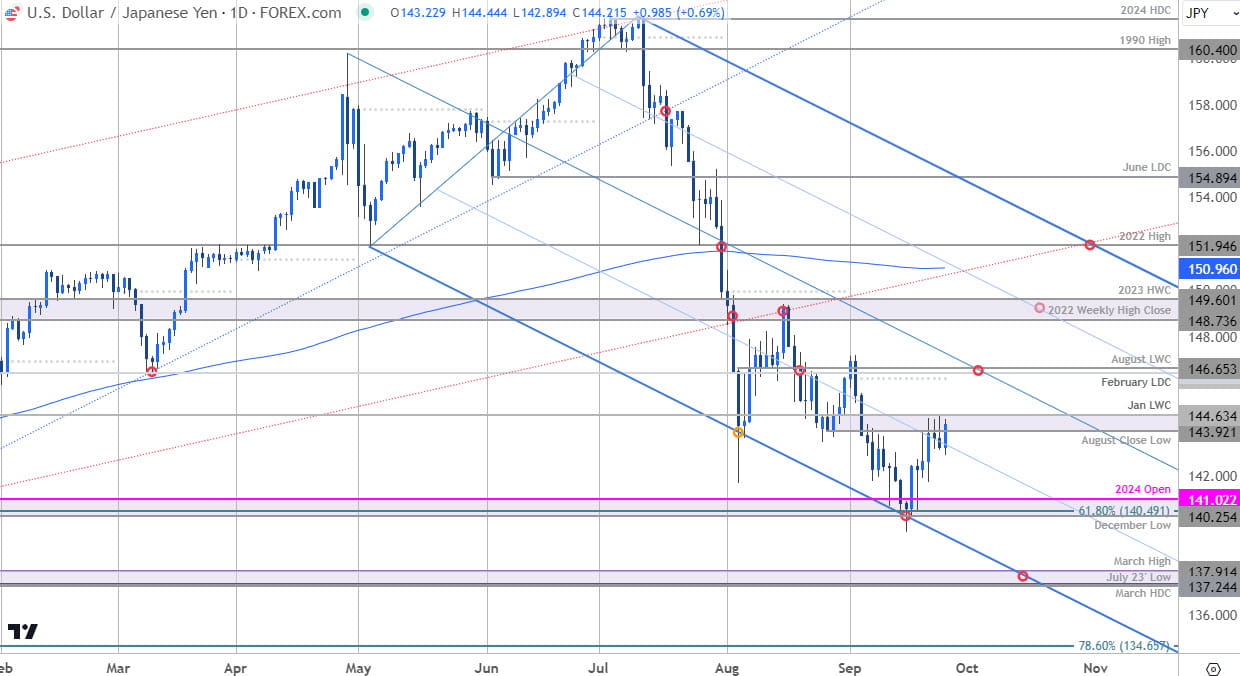 Japanese Yen Price Chart- USD JPY Daily- USDJPY Trade Outlook- Technical Forecast-9-25-2024