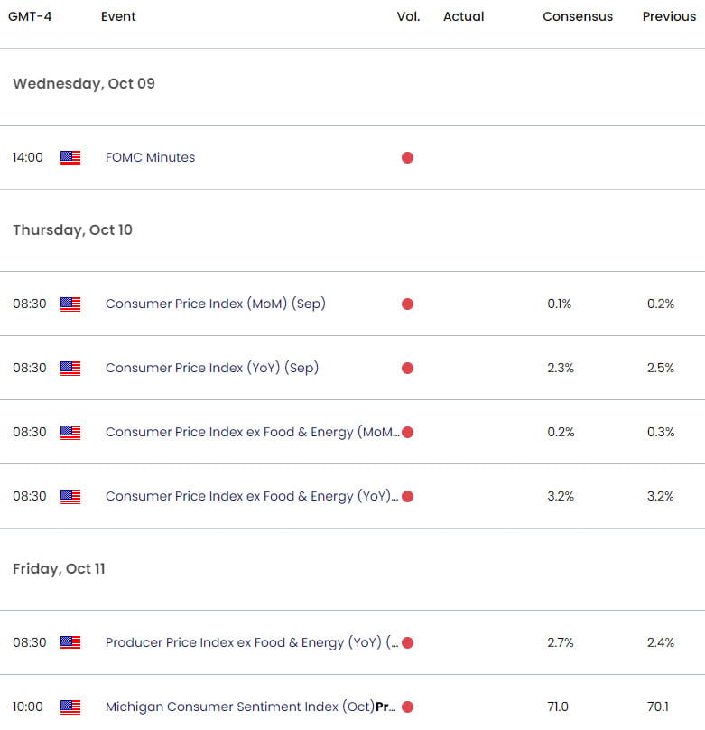 Australia US Economic Calendar- AUDUSD Data Releases- US CPI - Inflation- 10-8-2024