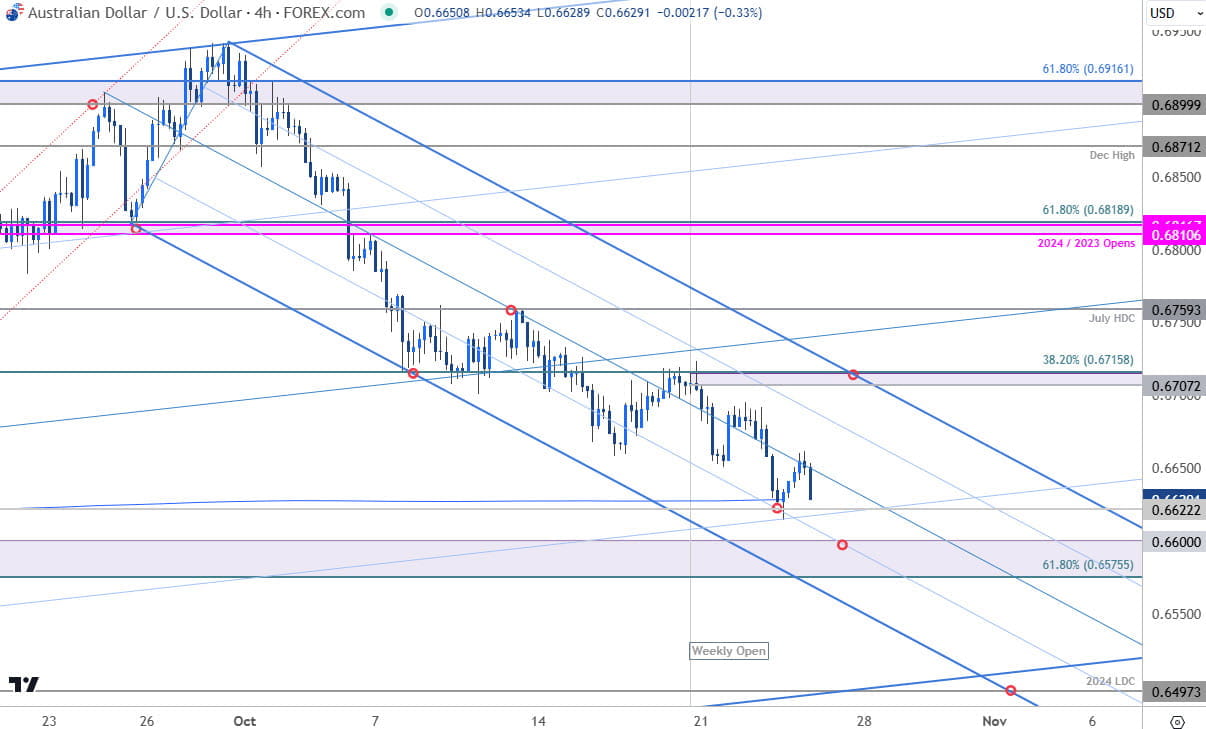 Australian Dollar Price Chart AUD USD 240min Aussie Trade OutlookAUDUSD Technical Forecast10242024