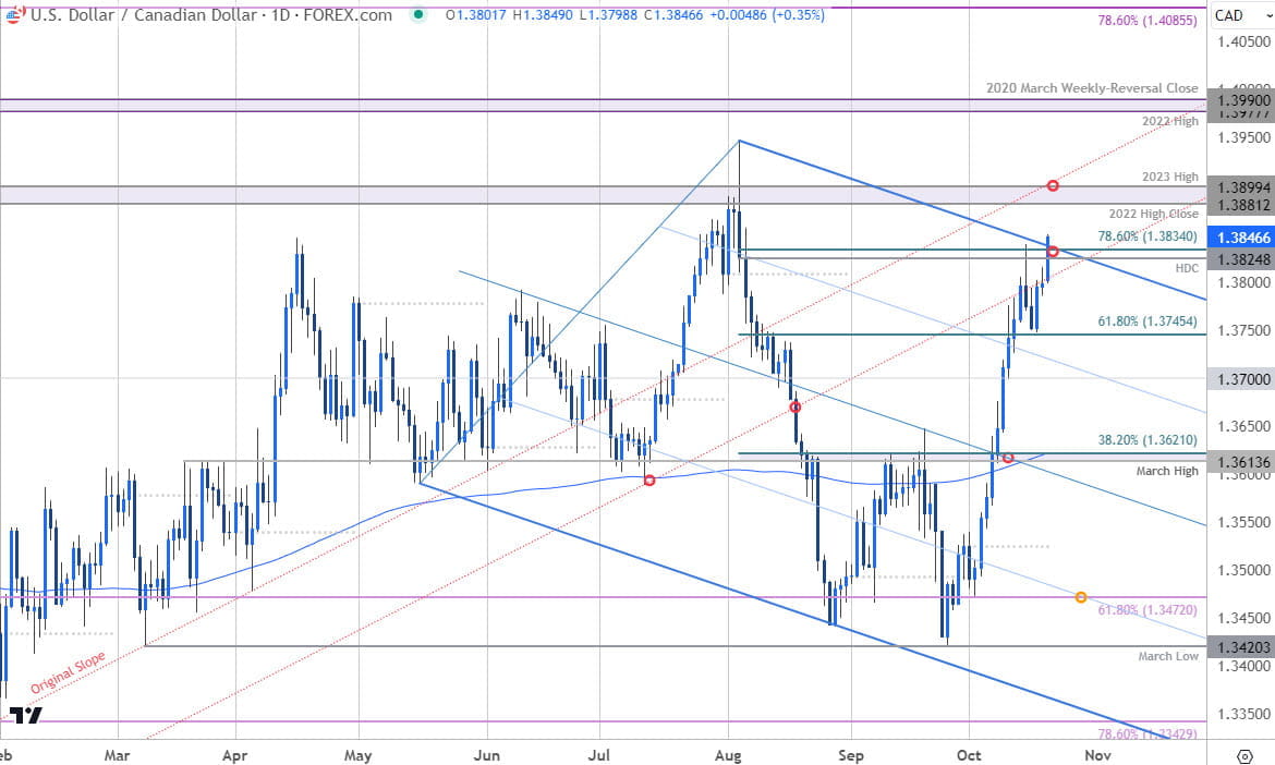 Canadian Dollar Price Chart USD CAD Daily USD V Loonie Trade Outlook USDCAD Technical Forecast102120