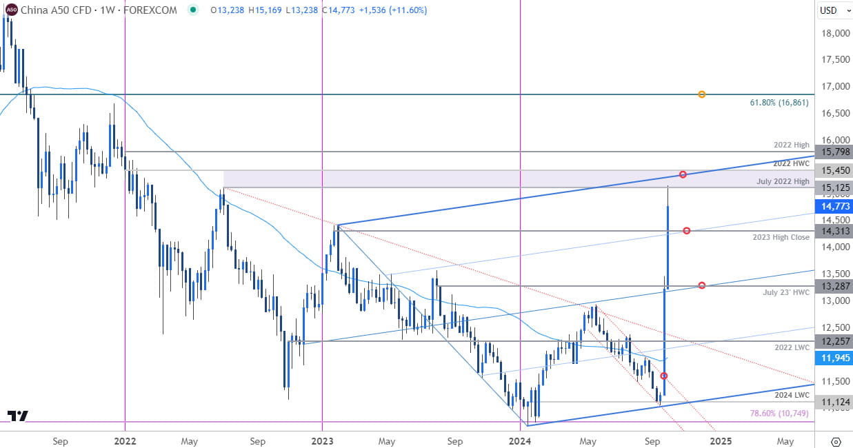 China50 Weekly Chart -10-2-2024