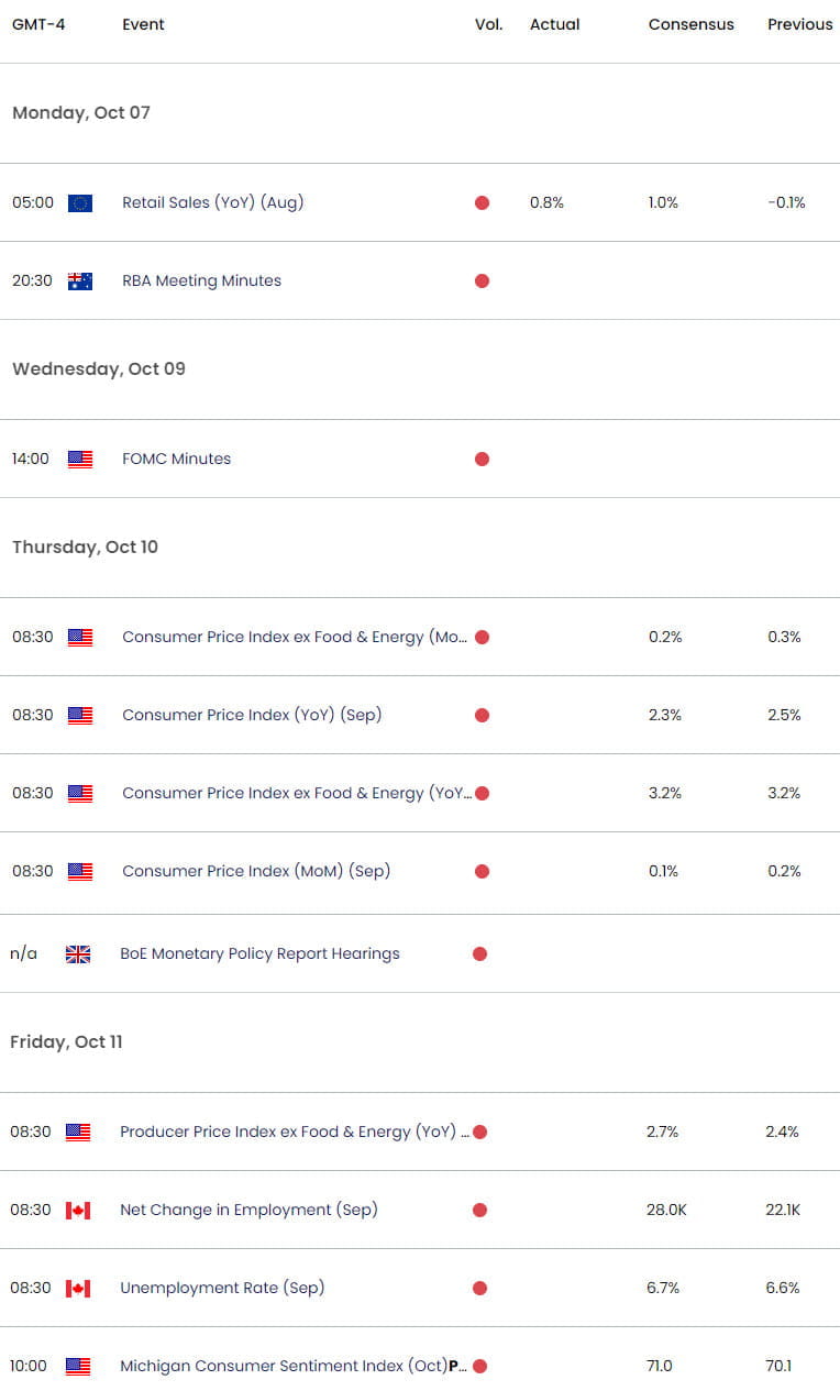 Economic Calendar - Key Data Releases- Technical Outlook- 10-7-2024