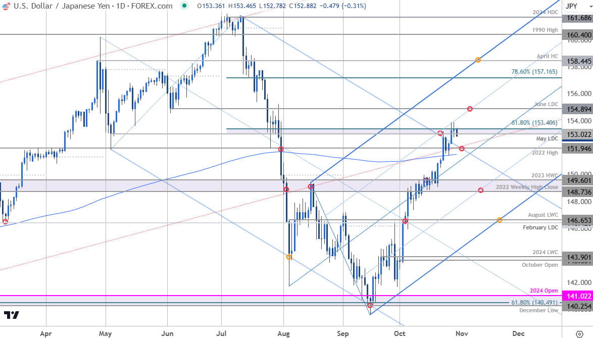 Japanese Yen Price Chart- USD JPY Daily- USDJPY Trade Outlook- Technical Forecast- 10-30-2024