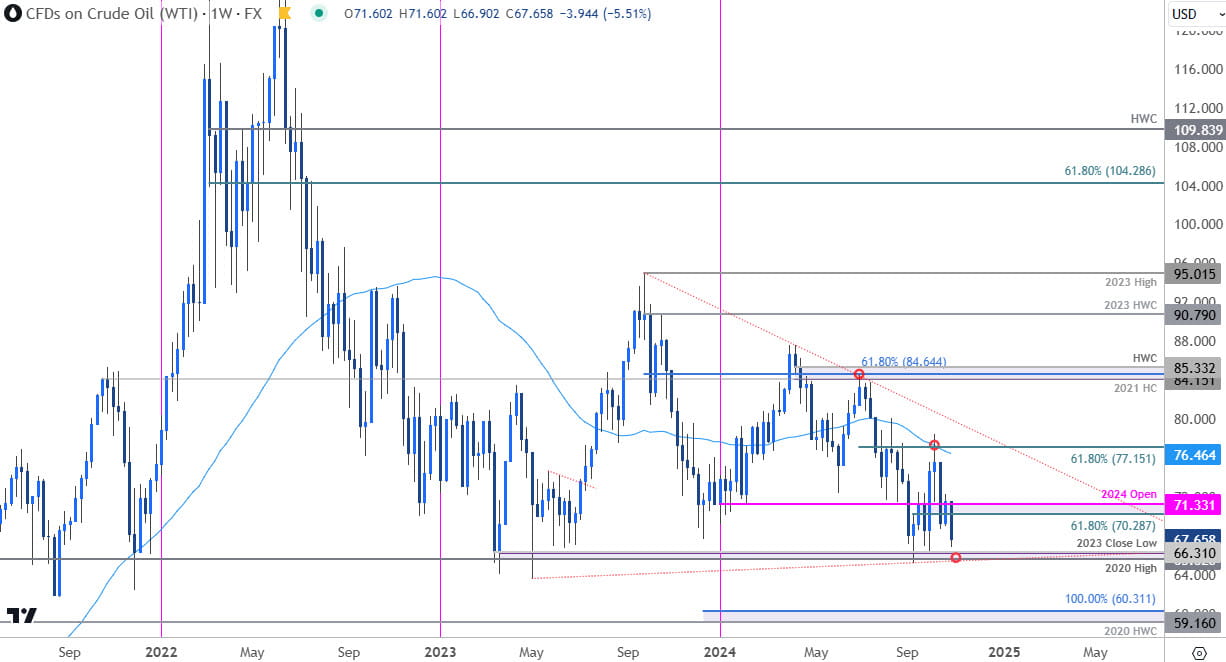 Oil Price Chart - WTI Weekly- USOil Trade Outlook- CL Technical Forecast- 10-28-2024