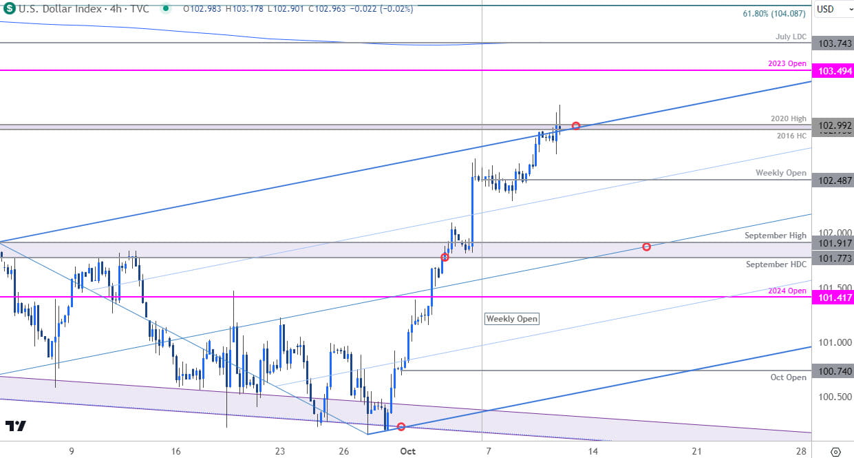 US Dollar Index Price Chart- USD 240min- DXY Trade Outlook-Technical Forecast- 10-10-2024