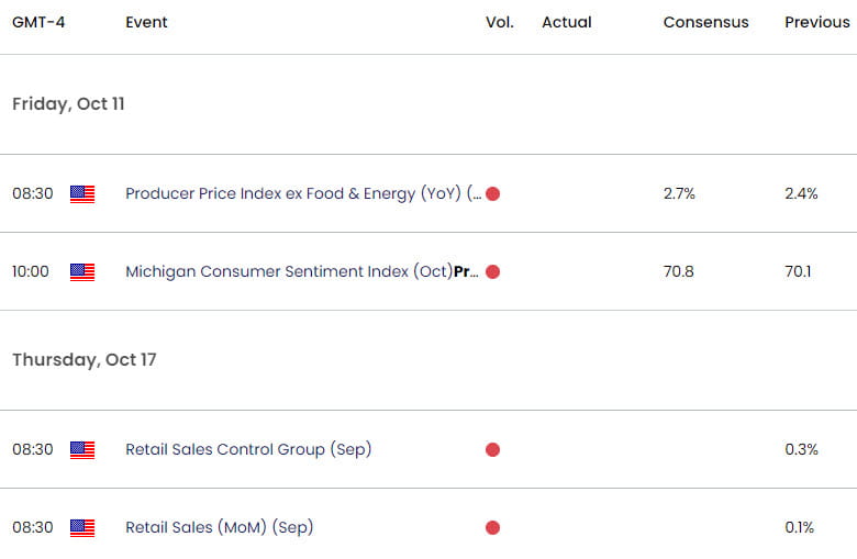 US Economic Calendar - USD Key Data Release- US Dollar Trade Outlook 10-10-2024