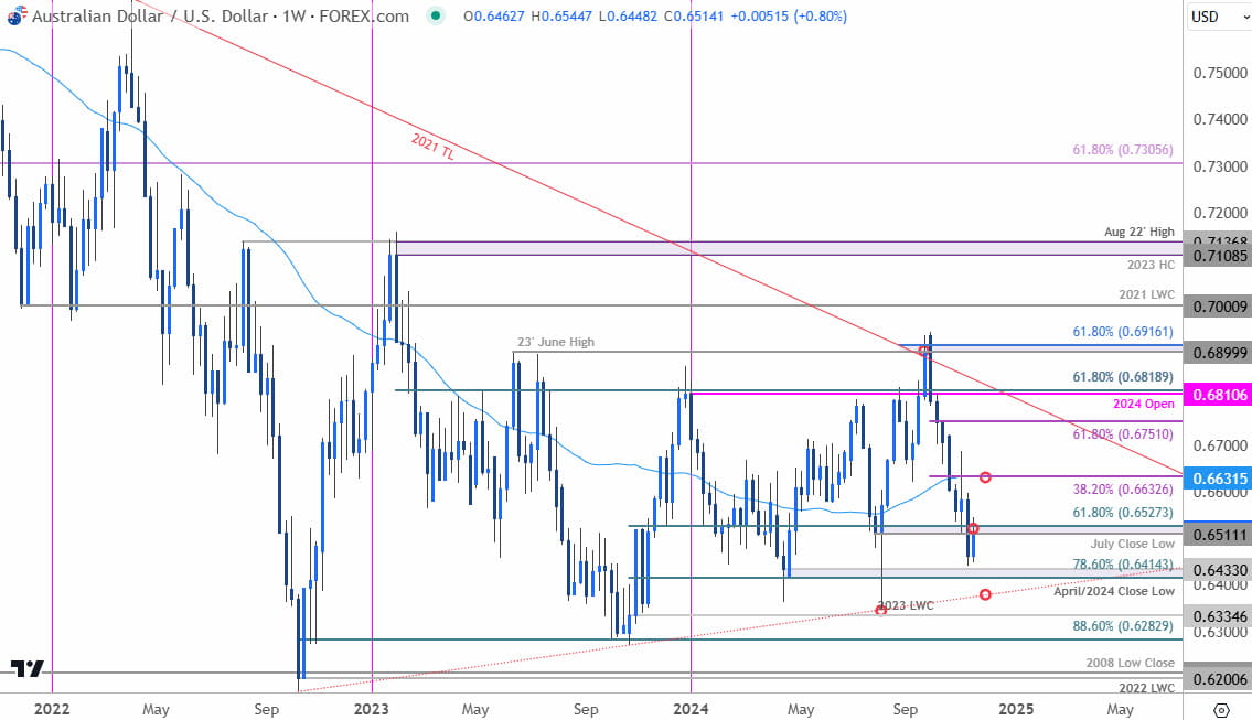 Australian Dollar Price ChartAUDUSD WeeklyAUD USD Trade OutlookAussie Technical Forecast11212024