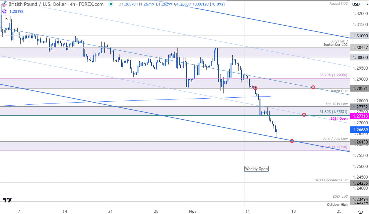 British Pound Price Chart-GBP USD 240min-Sterling Trade Outlook-GBPUSD Technical Forecast-11-14-2024