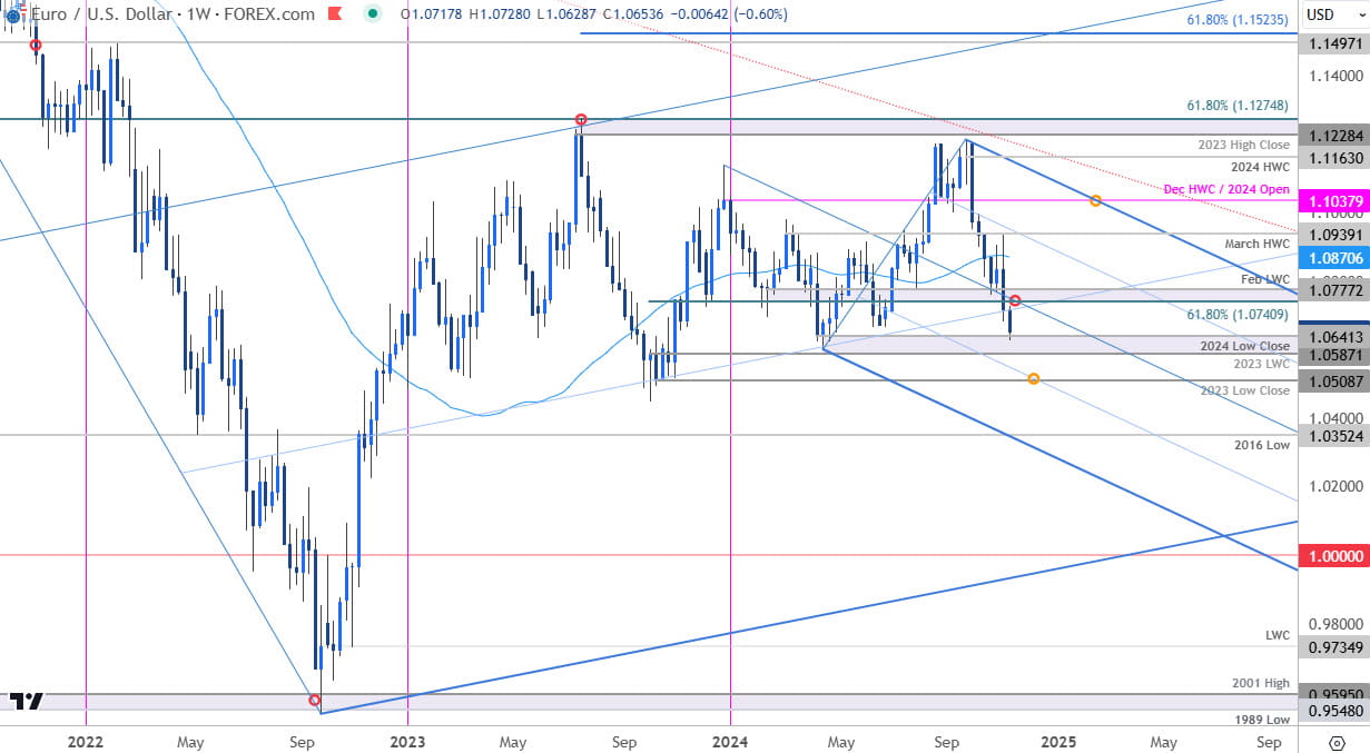 Euro Price Chart EUR USD Weekly Euro v US Dollar Trade outlook EURUSD Technical Forecast11112024