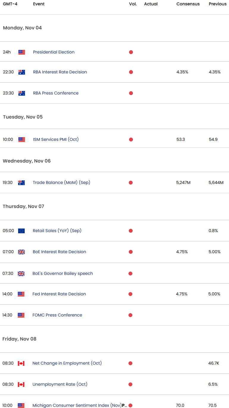 Gold Economic Calendar- BoE-FED-RBA-US Elections- Key Data Releases-XAU Weekly Event Risk- 11-1-2024