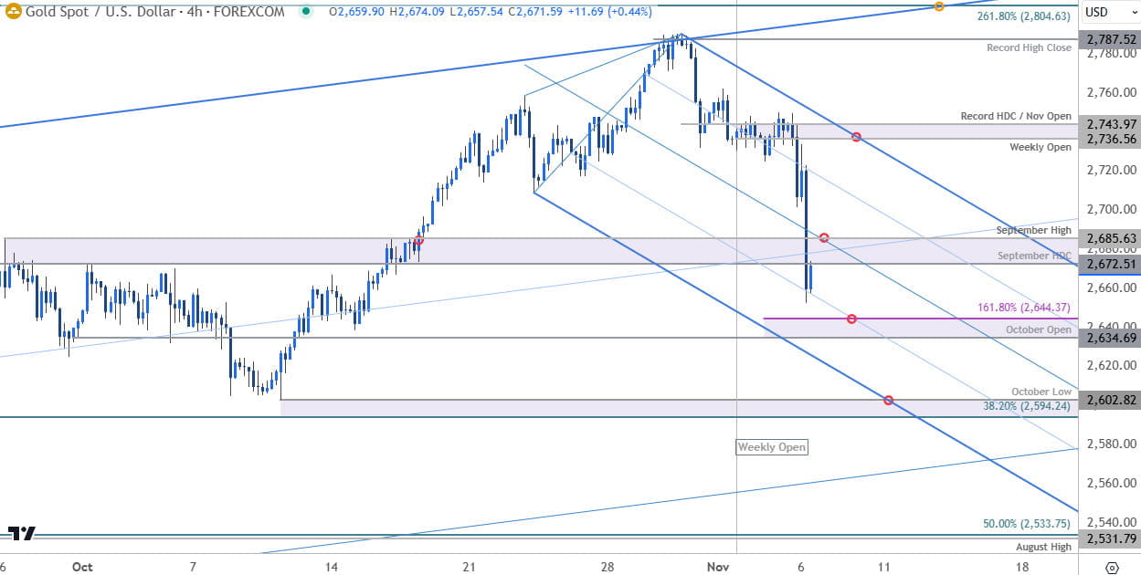 Gold Price Chart- XAU USD 240min- GLD Short-term Trade Outlook-XAUUSD Technical Forecast-11-6-2024