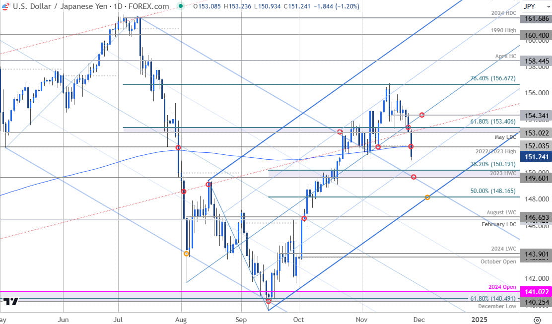 Japanese Yen Price ChartUSDJPY Daily US Dollar v Yen Trade OutlookUSD JPY Technical Forecast11272024