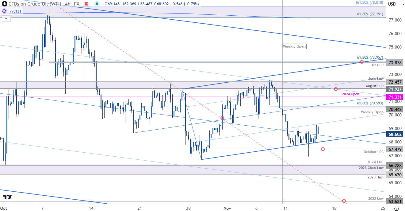 Oil Price Chart- WTI 240min- Crude Trade Outlook-CL Technical Forecast-11-14-2024